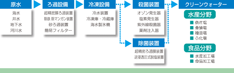 海水・淡水浄化システムフロー
